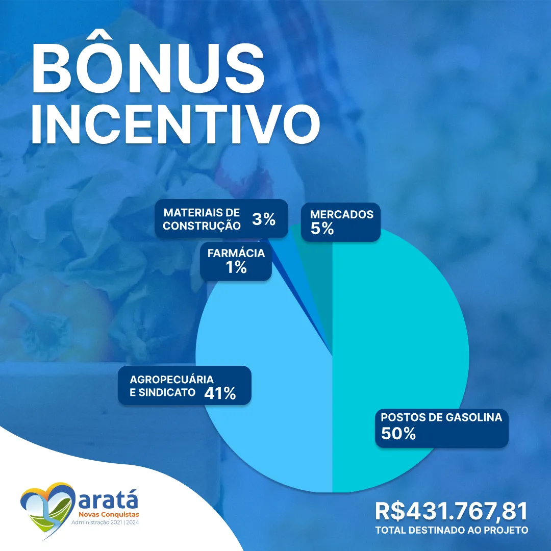 Bônus incentivo leva R$431.767,81 aos comércios e empresas locais
